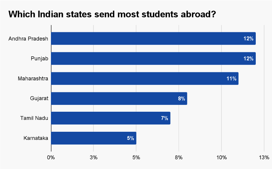 Indian Students Studying Abroad