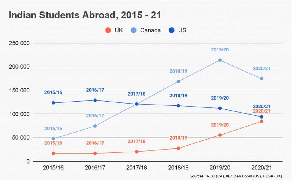 Indians studying Abroad(2022) OI Digital Institute